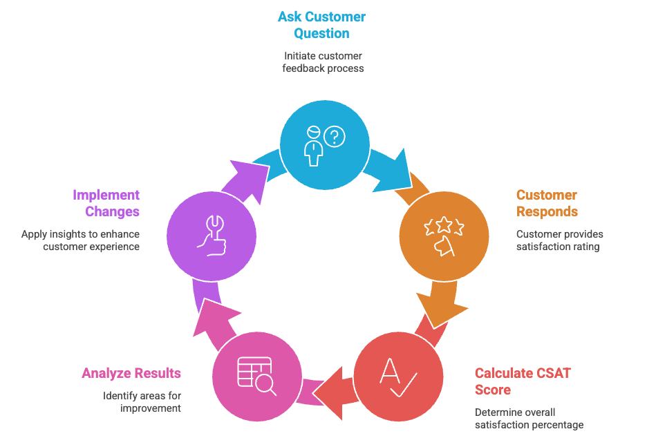 csat mesurement cycle-1.png